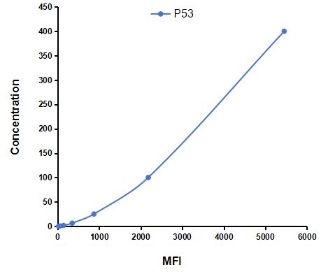 Multiplex Assay Kit for Tumor Protein p53 (P53) ,etc. by CBA (Cytometric Bead Array)