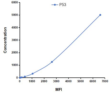 Multiplex Assay Kit for Tumor Protein p53 (P53) ,etc. by CBA (Cytometric Bead Array)
