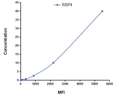 Multiplex Assay Kit for Retinol Binding Protein 4 (RBP4) ,etc. by CBA (Cytometric Bead Array)