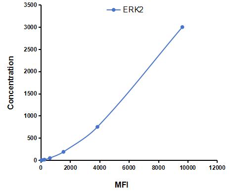 Multiplex Assay Kit for Extracellular Signal Regulated Kinase 2 (ERK2) ,etc. by CBA (Cytometric Bead Array)