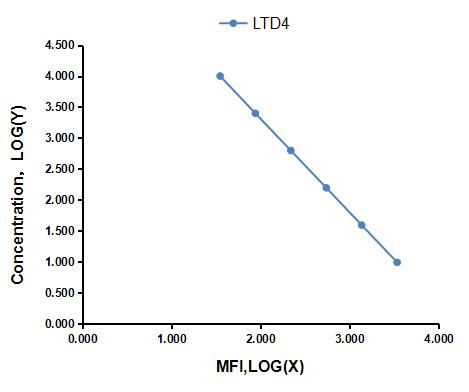 Multiplex Assay Kit for Leukotriene D4 (LTD4) ,etc. by CBA (Cytometric Bead Array)