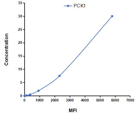 Multiplex Assay Kit for Phosphoenolpyruvate Carboxykinase 1, Soluble (PCK1) ,etc. by CBA (Cytometric Bead Array)