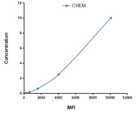 Multiplex Assay Kit for Chemerin (CHEM) ,etc. by CBA (Cytometric Bead Array)