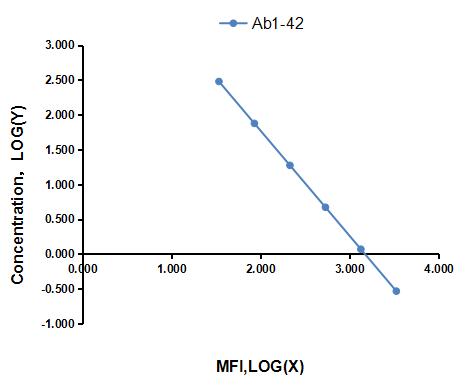 Multiplex Assay Kit for Amyloid Beta Peptide 1-42 (Ab1-42) ,etc. by CBA (Cytometric Bead Array)