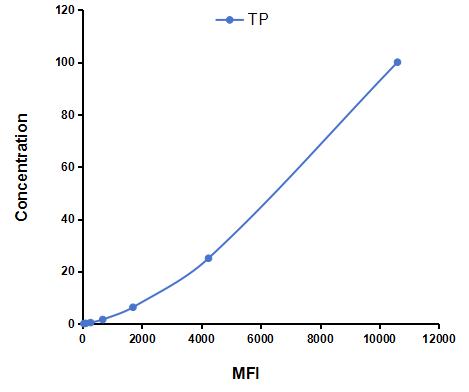 Multiplex Assay Kit for Thymidine Phosphorylase (TP) ,etc. by CBA (Cytometric Bead Array)