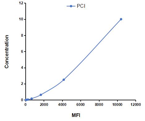 Multiplex Assay Kit for Procollagen I (PCI) ,etc. by CBA (Cytometric Bead Array)