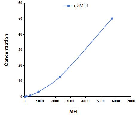 Multiplex Assay Kit for Alpha-2-Macroglobulin Like Protein 1 (a2ML1) ,etc. by CBA (Cytometric Bead Array)