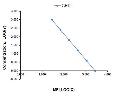 Multiplex Assay Kit for Ghrelin (GHRL) ,etc. by CBA (Cytometric Bead Array)