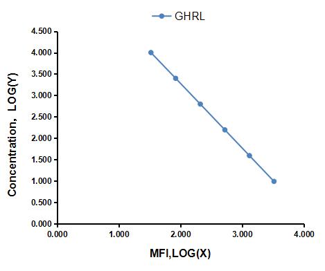 Multiplex Assay Kit for Ghrelin (GHRL) ,etc. by CBA (Cytometric Bead Array)
