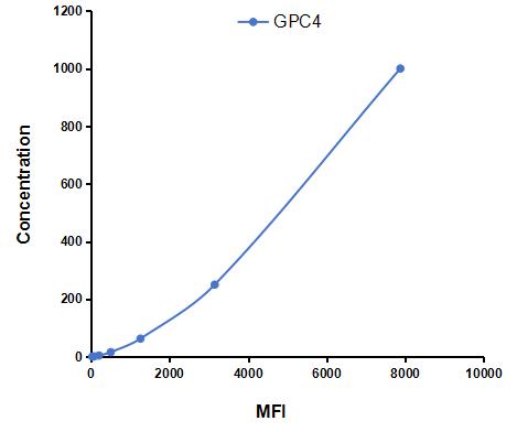 Multiplex Assay Kit for Glypican 4 (GPC4) ,etc. by CBA (Cytometric Bead Array)