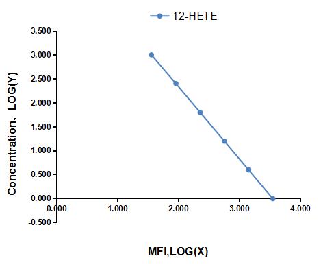 Multiplex Assay Kit for 12-Hydroxyeicosatetraenoic Acid (12-HETE) ,etc. by CBA (Cytometric Bead Array)