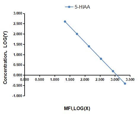 Multiplex Assay Kit for 5-Hydroxyindoleacetic Acid (5-HIAA) ,etc. by CBA (Cytometric Bead Array)