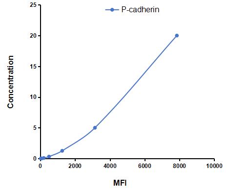 Multiplex Assay Kit for Placental Cadherin (P-cadherin) ,etc. by CBA (Cytometric Bead Array)