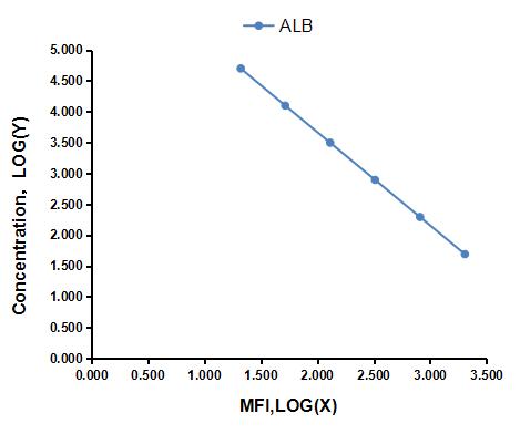 Multiplex Assay Kit for Albumin (ALB) ,etc. by CBA (Cytometric Bead Array)