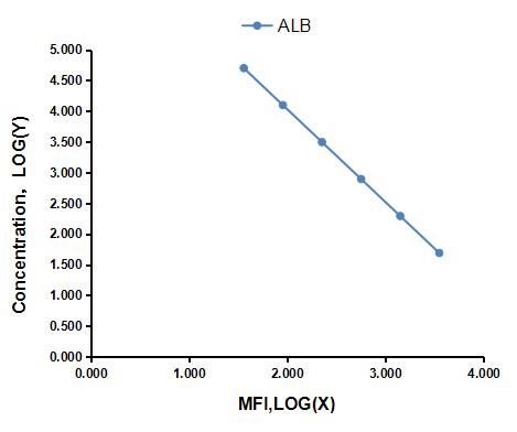 Multiplex Assay Kit for Albumin (ALB) ,etc. by CBA (Cytometric Bead Array)