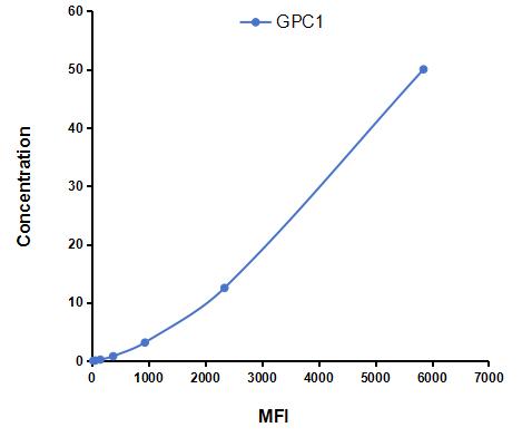 Multiplex Assay Kit for Glypican 1 (GPC1) ,etc. by CBA (Cytometric Bead Array)