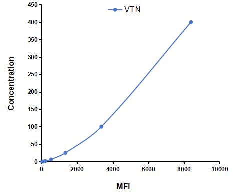 Multiplex Assay Kit for Vitronectin (VTN) ,etc. by CBA (Cytometric Bead Array)