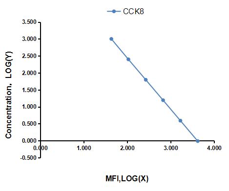 Multiplex Assay Kit for Cholecystokinin 8 (CCK8) ,etc. by CBA (Cytometric Bead Array)
