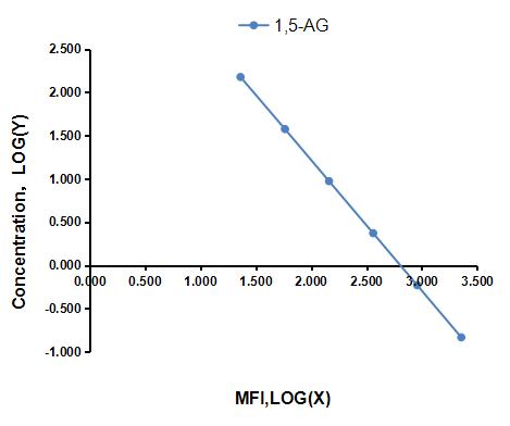 Multiplex Assay Kit for 1,5-Anhydroglucitol (1,5-AG) ,etc. by CBA (Cytometric Bead Array)