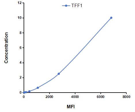 Multiplex Assay Kit for Trefoil Factor 1 (TFF1) ,etc. by CBA (Cytometric Bead Array)