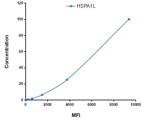 Multiplex Assay Kit for Heat Shock 70kDa Protein 1 Like Protein (HSPA1L) ,etc. by CBA (Cytometric Bead Array)