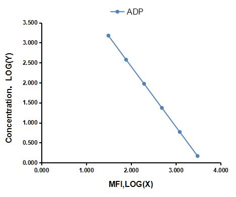 Multiplex Assay Kit for Adenosine Diphosphate (ADP) ,etc. by CBA (Cytometric Bead Array)