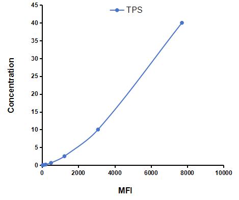 Multiplex Assay Kit for Tryptase (TPS) ,etc. by CBA (Cytometric Bead Array)