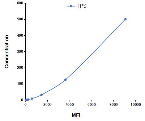 Multiplex Assay Kit for Tryptase (TPS) ,etc. by CBA (Cytometric Bead Array)