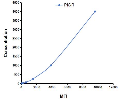 Multiplex Assay Kit for Polymeric Immunoglobulin Receptor (PIGR) ,etc. by CBA (Cytometric Bead Array)