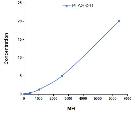 Multiplex Assay Kit for Phospholipase A2, Group IID (PLA2G2D) ,etc. by CBA (Cytometric Bead Array)