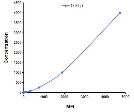 Multiplex Assay Kit for Glutathione S Transferase Pi (GSTp) ,etc. by CBA (Cytometric Bead Array)