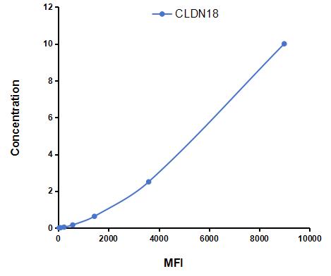 Multiplex Assay Kit for Claudin 18 (CLDN18) ,etc. by CBA (Cytometric Bead Array)