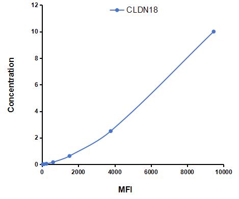 Multiplex Assay Kit for Claudin 18 (CLDN18) ,etc. by CBA (Cytometric Bead Array)