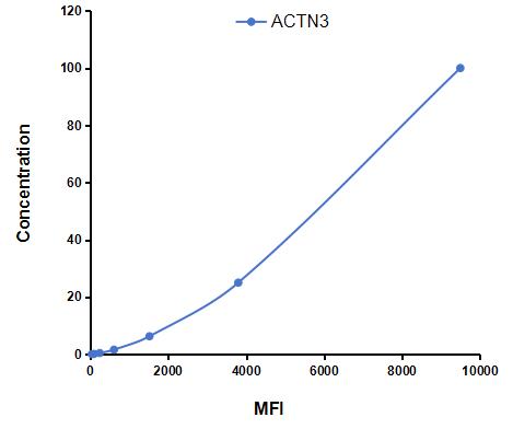 Multiplex Assay Kit for Actinin Alpha 3 (ACTN3) ,etc. by CBA (Cytometric Bead Array)
