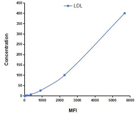 Multiplex Assay Kit for Low Density Lipoprotein (LDL) ,etc. by CBA (Cytometric Bead Array)