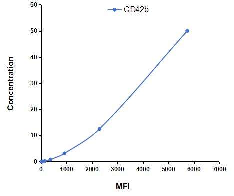 Multiplex Assay Kit for Cluster Of Differentiation 42b (CD42b) ,etc. by CBA (Cytometric Bead Array)