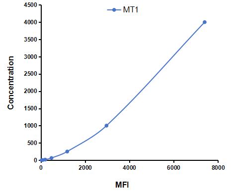 Multiplex Assay Kit for Metallothionein 1 (MT1) ,etc. by CBA (Cytometric Bead Array)