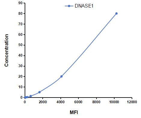 Multiplex Assay Kit for Deoxyribonuclease I (DNASE1) ,etc. by CBA (Cytometric Bead Array)
