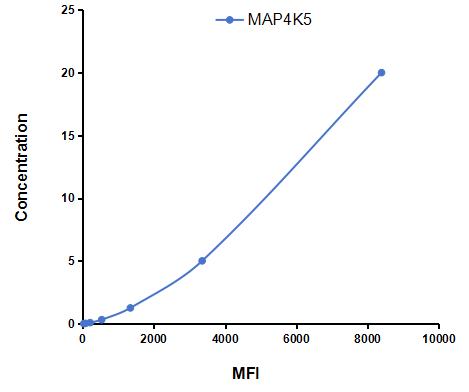 Multiplex Assay Kit for Mitogen Activated Protein Kinase Kinase Kinase Kinase 5 (MAP4K5) ,etc. by CBA (Cytometric Bead Array)