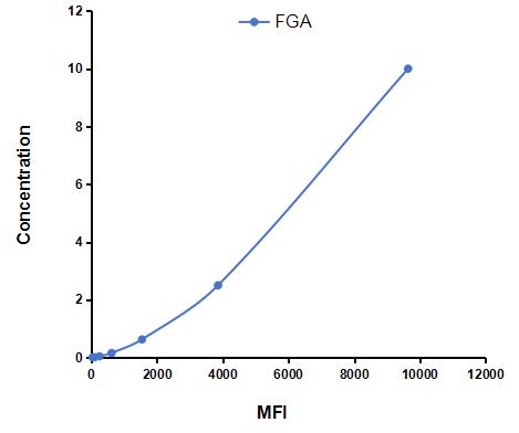 Multiplex Assay Kit for Fibrinogen Alpha Chain (FGA) ,etc. by CBA (Cytometric Bead Array)