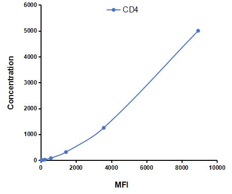 Multiplex Assay Kit for Cluster Of Differentiation 4 (CD4) ,etc. by CBA (Cytometric Bead Array)