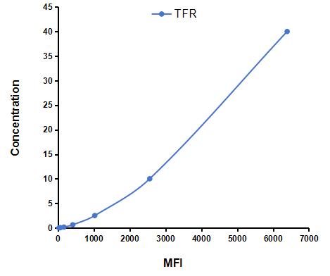 Multiplex Assay Kit for Transferrin Receptor (TFR) ,etc. by CBA (Cytometric Bead Array)
