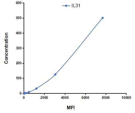 Multiplex Assay Kit for Interleukin 31 (IL31) ,etc. by CBA (Cytometric Bead Array)