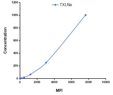 Multiplex Assay Kit for Taxilin Alpha (TXLNa) ,etc. by CBA (Cytometric Bead Array)