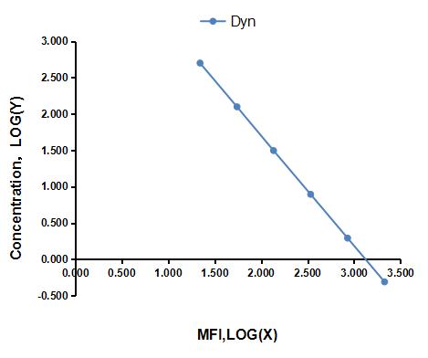 Multiplex Assay Kit for Big Dynorphin (Dyn) ,etc. by CBA (Cytometric Bead Array)