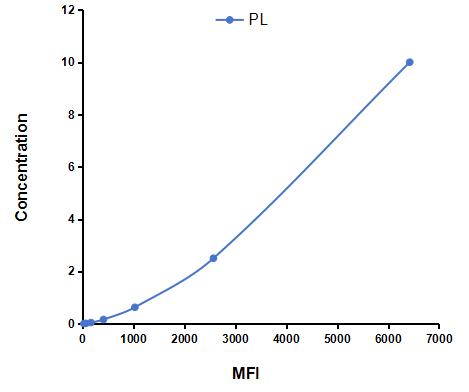 Multiplex Assay Kit for Placental Lactogen (PL) ,etc. by CBA (Cytometric Bead Array)