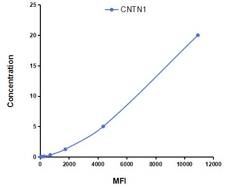 Multiplex Assay Kit for Contactin 1 (CNTN1) ,etc. by CBA (Cytometric Bead Array)