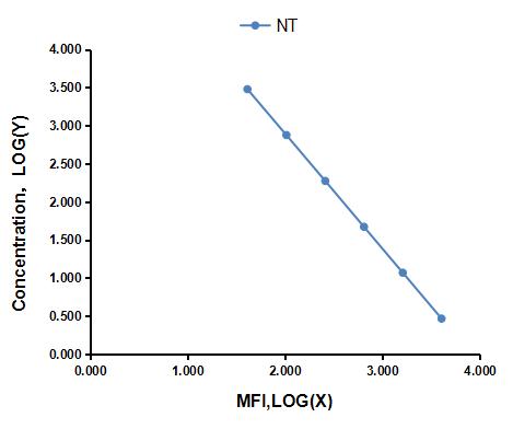 Multiplex Assay Kit for Neurotensin (NT) ,etc. by CBA (Cytometric Bead Array)