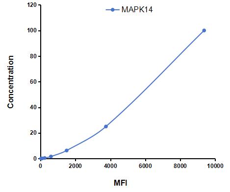 Multiplex Assay Kit for Mitogen Activated Protein Kinase 14 (MAPK14) ,etc. by CBA (Cytometric Bead Array)