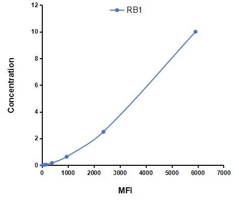 Multiplex Assay Kit for Retinoblastoma Protein 1 (RB1) ,etc. by CBA (Cytometric Bead Array)